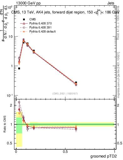 Plot of j.ptd2.g in 13000 GeV pp collisions