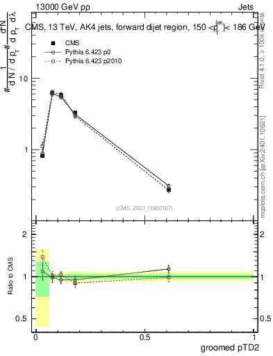 Plot of j.ptd2.g in 13000 GeV pp collisions
