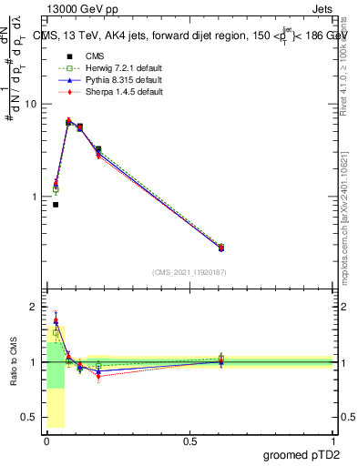 Plot of j.ptd2.g in 13000 GeV pp collisions