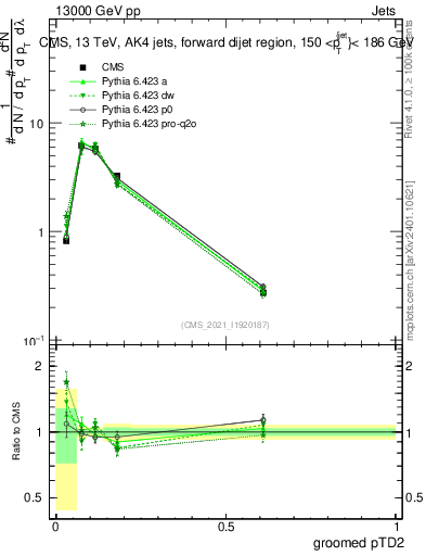 Plot of j.ptd2.g in 13000 GeV pp collisions