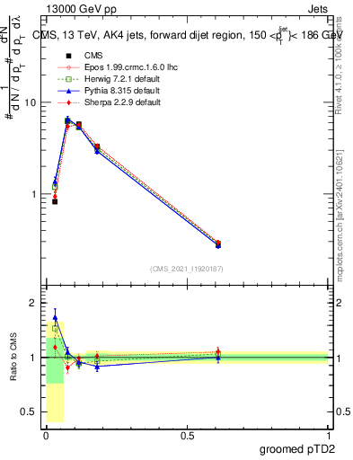 Plot of j.ptd2.g in 13000 GeV pp collisions