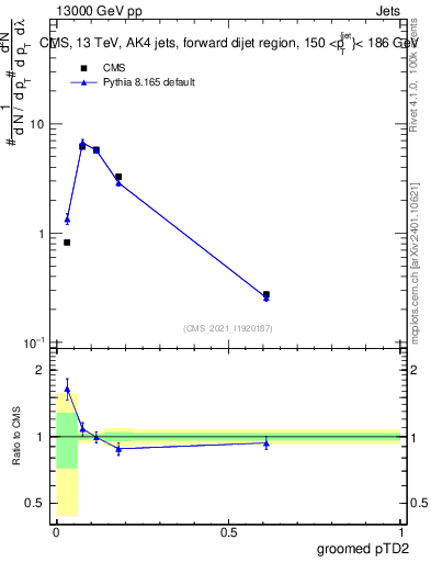 Plot of j.ptd2.g in 13000 GeV pp collisions