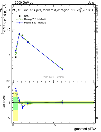 Plot of j.ptd2.g in 13000 GeV pp collisions