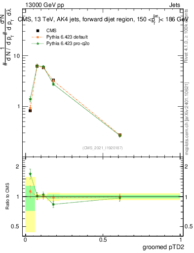 Plot of j.ptd2.g in 13000 GeV pp collisions