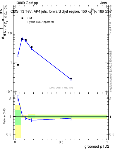 Plot of j.ptd2.g in 13000 GeV pp collisions