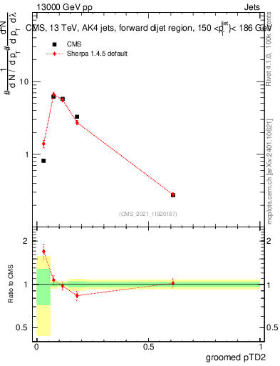 Plot of j.ptd2.g in 13000 GeV pp collisions