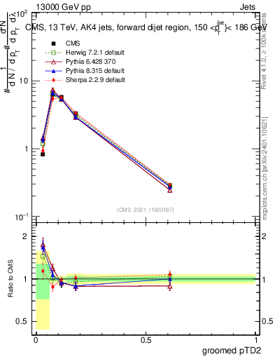Plot of j.ptd2.g in 13000 GeV pp collisions