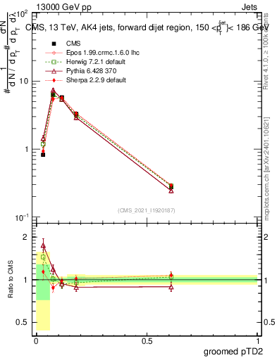 Plot of j.ptd2.g in 13000 GeV pp collisions