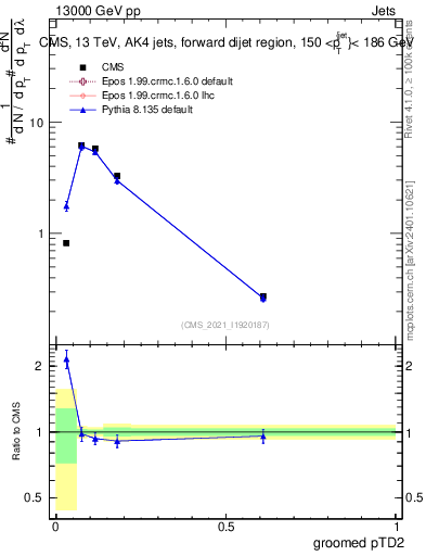 Plot of j.ptd2.g in 13000 GeV pp collisions