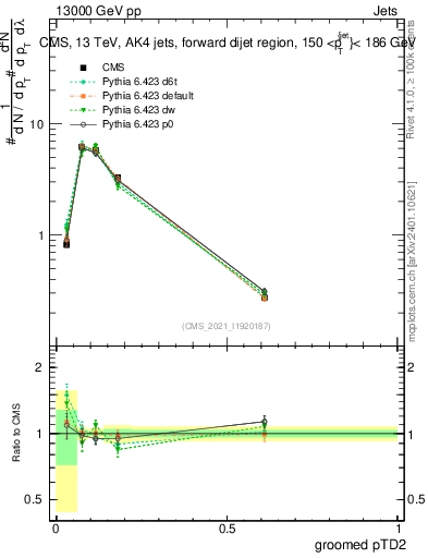 Plot of j.ptd2.g in 13000 GeV pp collisions