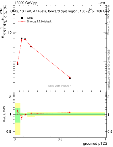 Plot of j.ptd2.g in 13000 GeV pp collisions
