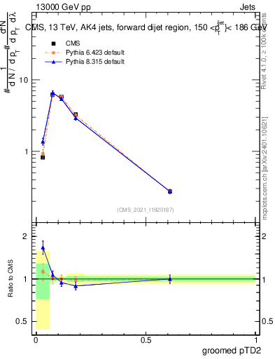 Plot of j.ptd2.g in 13000 GeV pp collisions