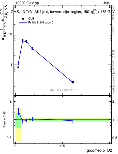 Plot of j.ptd2.g in 13000 GeV pp collisions