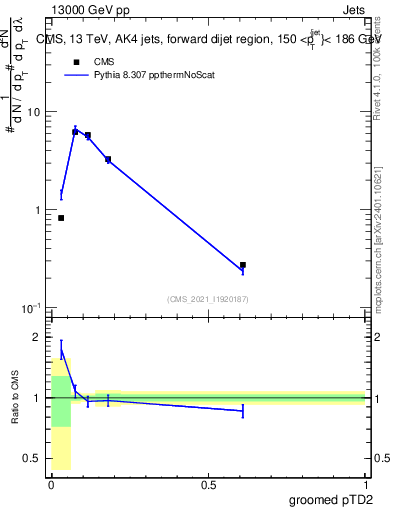 Plot of j.ptd2.g in 13000 GeV pp collisions