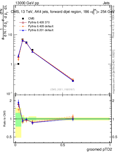 Plot of j.ptd2.g in 13000 GeV pp collisions
