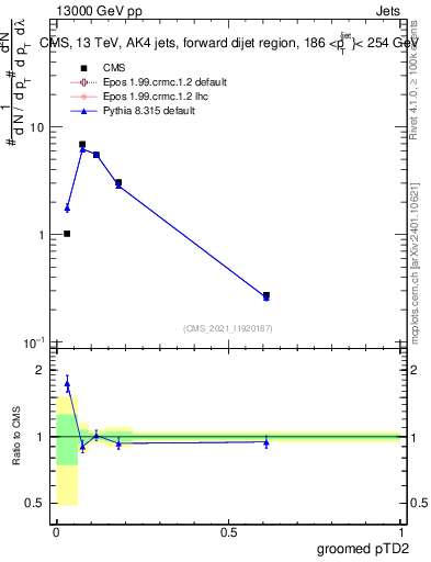 Plot of j.ptd2.g in 13000 GeV pp collisions