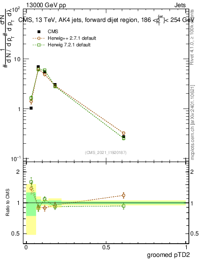 Plot of j.ptd2.g in 13000 GeV pp collisions