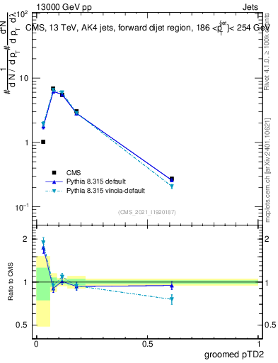 Plot of j.ptd2.g in 13000 GeV pp collisions
