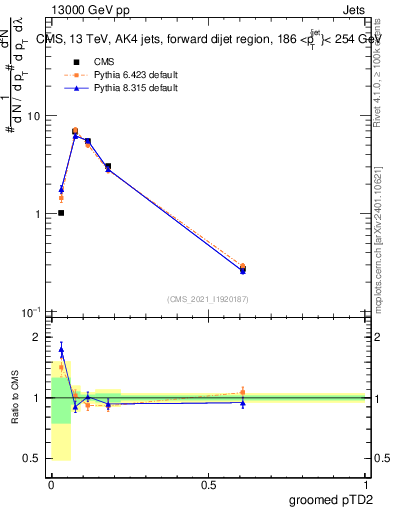 Plot of j.ptd2.g in 13000 GeV pp collisions
