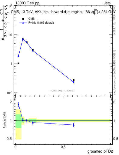 Plot of j.ptd2.g in 13000 GeV pp collisions