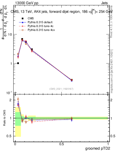 Plot of j.ptd2.g in 13000 GeV pp collisions
