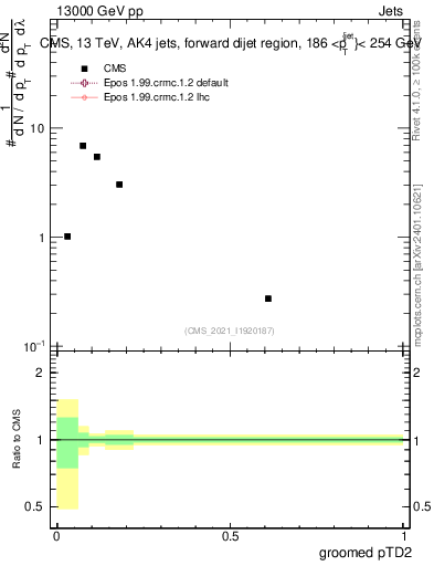 Plot of j.ptd2.g in 13000 GeV pp collisions