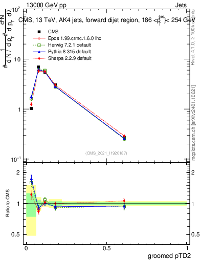 Plot of j.ptd2.g in 13000 GeV pp collisions