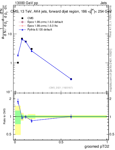 Plot of j.ptd2.g in 13000 GeV pp collisions