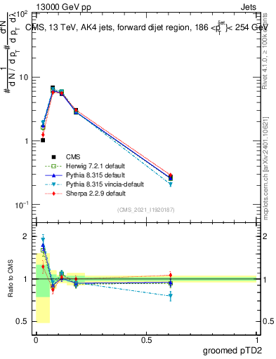 Plot of j.ptd2.g in 13000 GeV pp collisions