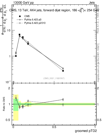 Plot of j.ptd2.g in 13000 GeV pp collisions