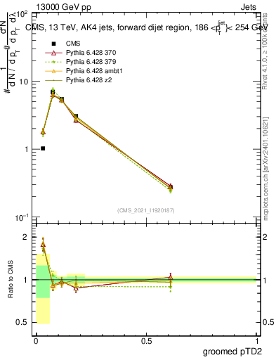 Plot of j.ptd2.g in 13000 GeV pp collisions