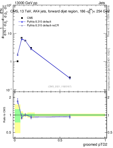 Plot of j.ptd2.g in 13000 GeV pp collisions