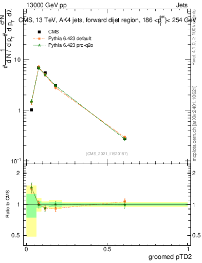 Plot of j.ptd2.g in 13000 GeV pp collisions