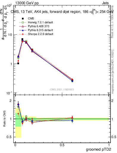Plot of j.ptd2.g in 13000 GeV pp collisions