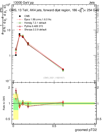 Plot of j.ptd2.g in 13000 GeV pp collisions