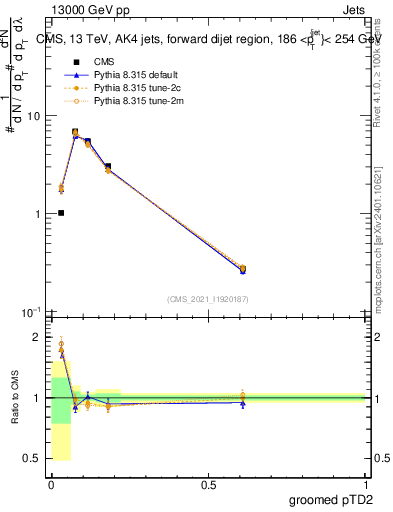 Plot of j.ptd2.g in 13000 GeV pp collisions