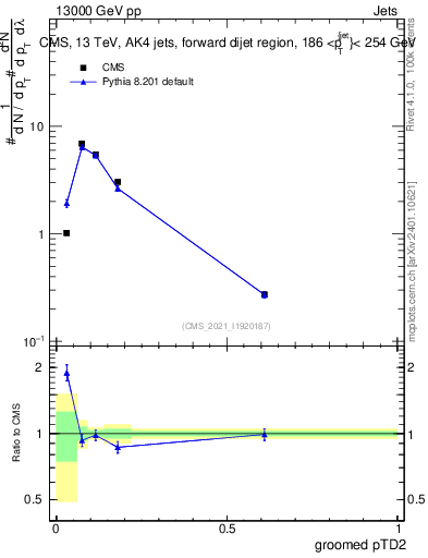 Plot of j.ptd2.g in 13000 GeV pp collisions