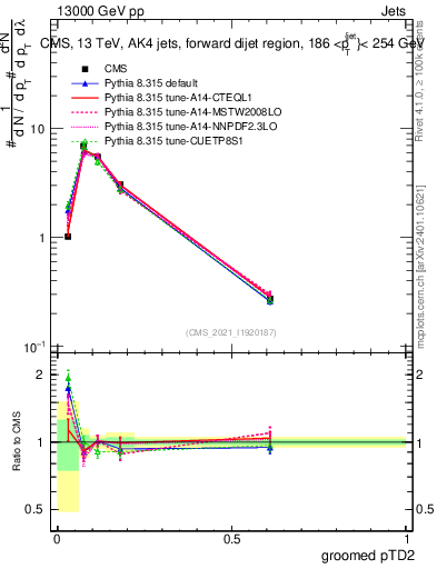 Plot of j.ptd2.g in 13000 GeV pp collisions