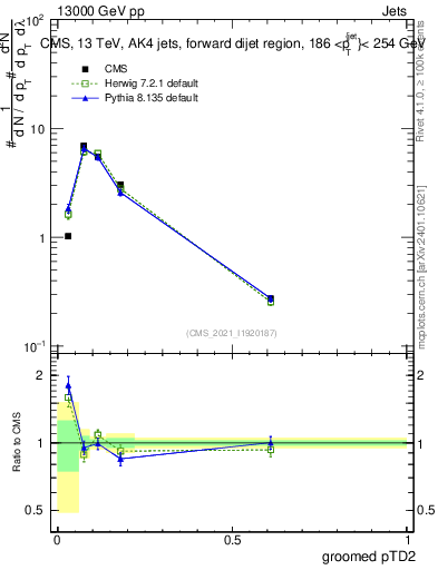 Plot of j.ptd2.g in 13000 GeV pp collisions