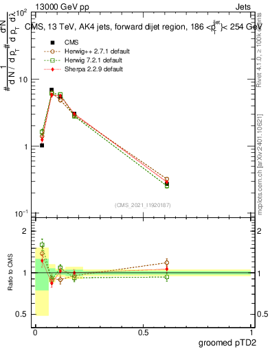 Plot of j.ptd2.g in 13000 GeV pp collisions