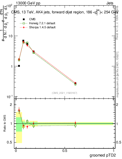 Plot of j.ptd2.g in 13000 GeV pp collisions