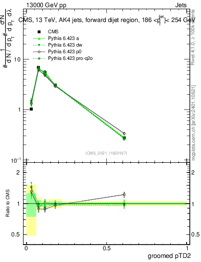 Plot of j.ptd2.g in 13000 GeV pp collisions