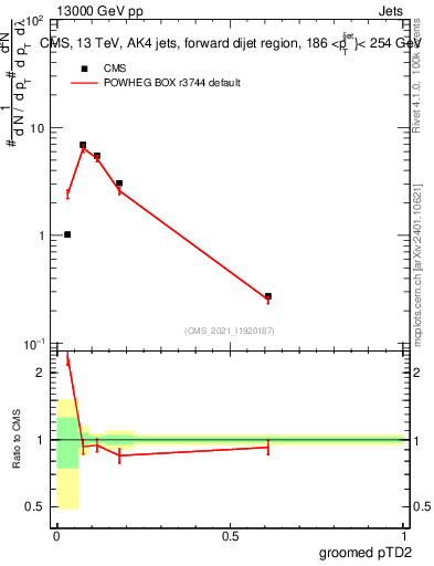 Plot of j.ptd2.g in 13000 GeV pp collisions