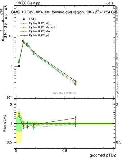 Plot of j.ptd2.g in 13000 GeV pp collisions