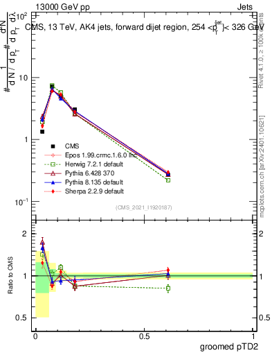 Plot of j.ptd2.g in 13000 GeV pp collisions
