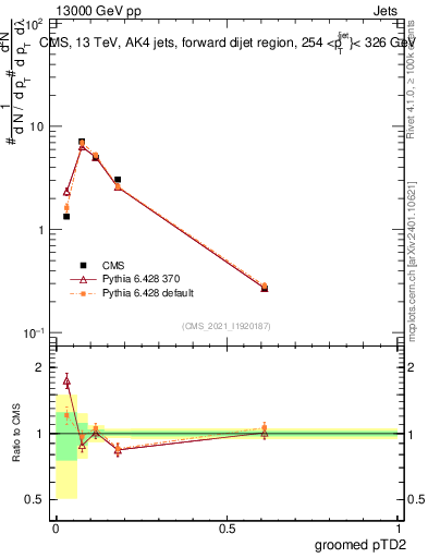 Plot of j.ptd2.g in 13000 GeV pp collisions
