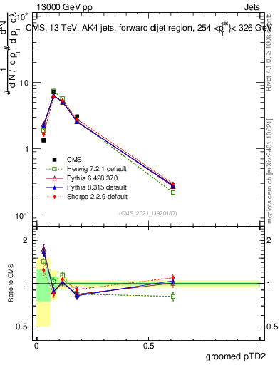 Plot of j.ptd2.g in 13000 GeV pp collisions