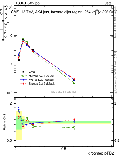 Plot of j.ptd2.g in 13000 GeV pp collisions