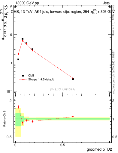 Plot of j.ptd2.g in 13000 GeV pp collisions