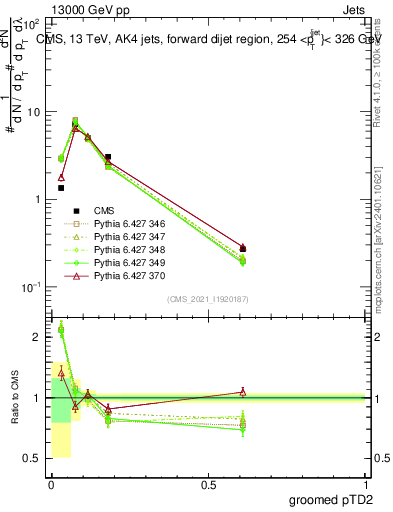 Plot of j.ptd2.g in 13000 GeV pp collisions